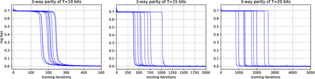 Figure 3 for Inductive Biases and Variable Creation in Self-Attention Mechanisms