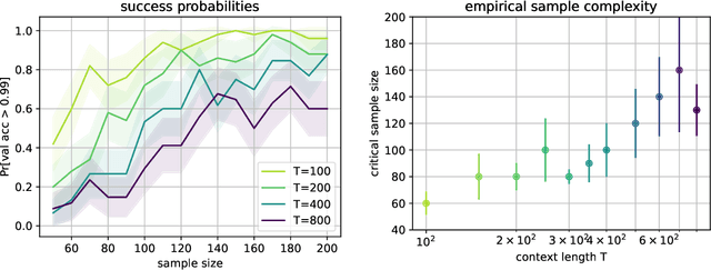 Figure 4 for Inductive Biases and Variable Creation in Self-Attention Mechanisms