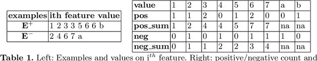 Figure 1 for FOLD-R++: A Toolset for Automated Inductive Learning of Default Theories from Mixed Data