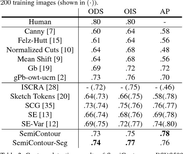 Figure 2 for SemiContour: A Semi-supervised Learning Approach for Contour Detection