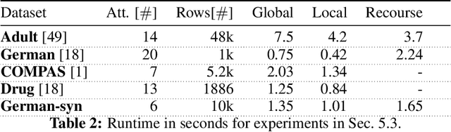 Figure 4 for Explaining Black-Box Algorithms Using Probabilistic Contrastive Counterfactuals