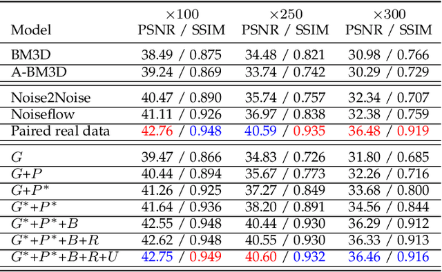 Figure 4 for Physics-based Noise Modeling for Extreme Low-light Photography