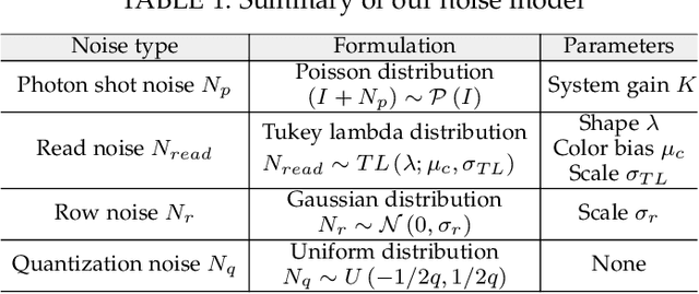 Figure 2 for Physics-based Noise Modeling for Extreme Low-light Photography