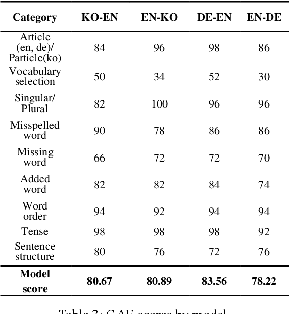 Figure 3 for Grammar Accuracy Evaluation (GAE): Quantifiable Intrinsic Evaluation of Machine Translation Models