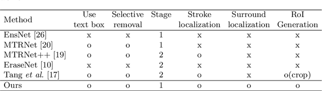 Figure 2 for The Surprisingly Straightforward Scene Text Removal Method With Gated Attention and Region of Interest Generation: A Comprehensive Prominent Model Analysis