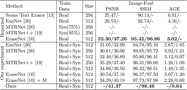 Figure 3 for The Surprisingly Straightforward Scene Text Removal Method With Gated Attention and Region of Interest Generation: A Comprehensive Prominent Model Analysis