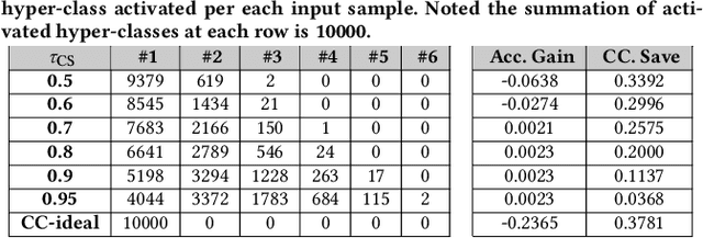 Figure 4 for Cluster-Based Partitioning of Convolutional Neural Networks, A Solution for Computational Energy and Complexity Reduction