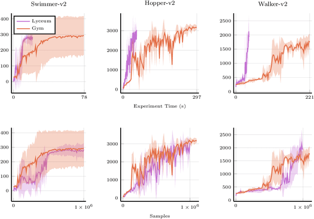 Figure 3 for Lyceum: An efficient and scalable ecosystem for robot learning