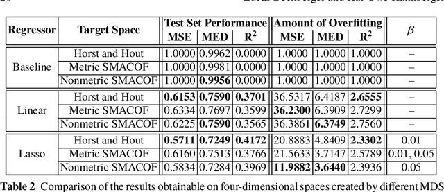 Figure 4 for Generalizing Psychological Similarity Spaces to Unseen Stimuli