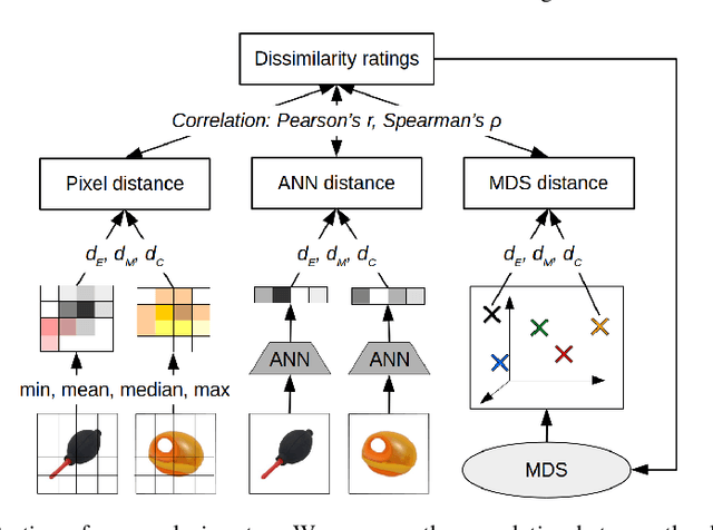 Figure 3 for Generalizing Psychological Similarity Spaces to Unseen Stimuli
