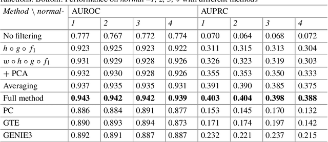 Figure 2 for Simple connectome inference from partial correlation statistics in calcium imaging