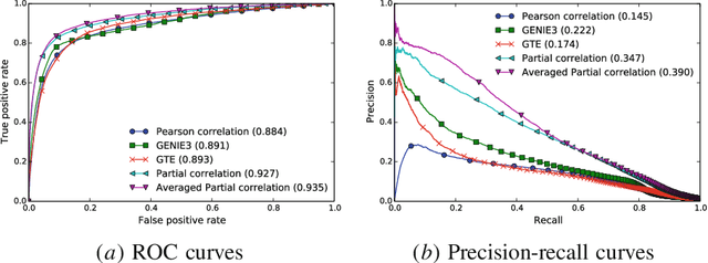 Figure 3 for Simple connectome inference from partial correlation statistics in calcium imaging
