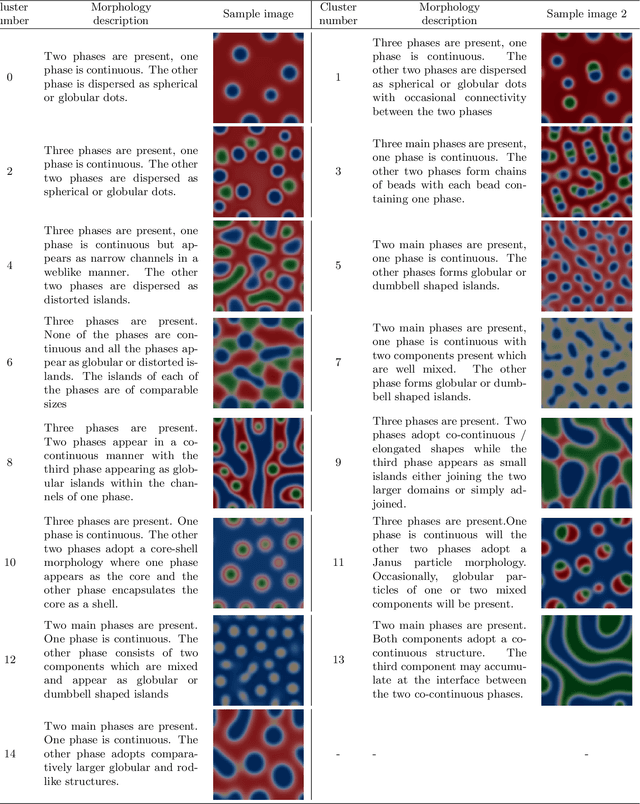 Figure 4 for Numerical simulation, clustering and prediction of multi-component polymer precipitation