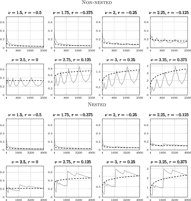 Figure 2 for Maximum likelihood estimation and uncertainty quantification for Gaussian process approximation of deterministic functions