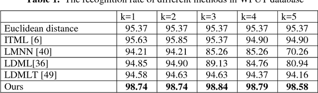 Figure 2 for Metric Learning with Dynamically Generated Pairwise Constraints for Ear Recognition