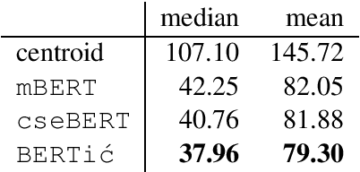 Figure 4 for BERTić -- The Transformer Language Model for Bosnian, Croatian, Montenegrin and Serbian