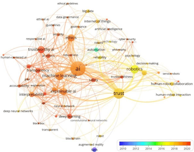 Figure 1 for Trust in AI and Implications for the AEC Research: A Literature Analysis