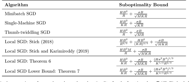 Figure 2 for The Minimax Complexity of Distributed Optimization