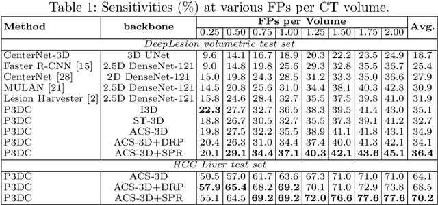 Figure 2 for Deep Volumetric Universal Lesion Detection using Light-Weight Pseudo 3D Convolution and Surface Point Regression
