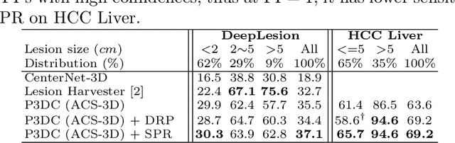 Figure 4 for Deep Volumetric Universal Lesion Detection using Light-Weight Pseudo 3D Convolution and Surface Point Regression