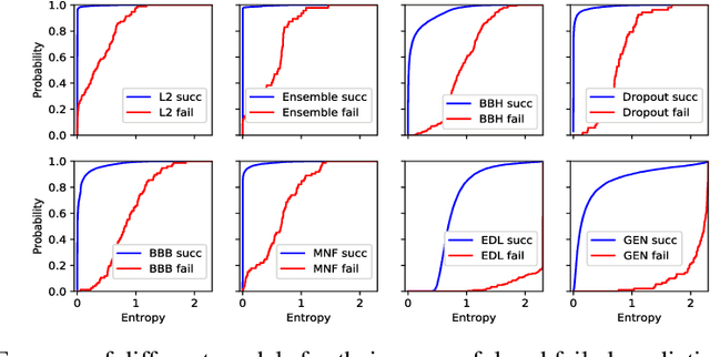 Figure 4 for Uncertainty-Aware Deep Classifiers using Generative Models