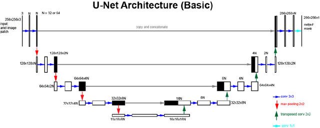Figure 3 for Segmentation of Roads in Satellite Images using specially modified U-Net CNNs