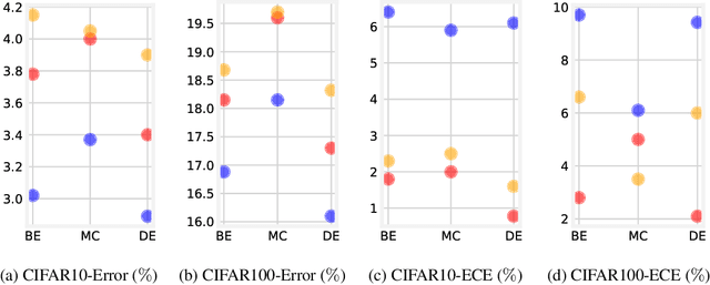 Figure 1 for Combining Ensembles and Data Augmentation can Harm your Calibration