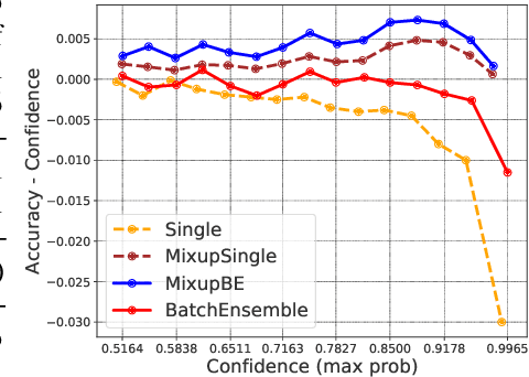 Figure 2 for Combining Ensembles and Data Augmentation can Harm your Calibration