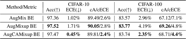 Figure 3 for Combining Ensembles and Data Augmentation can Harm your Calibration