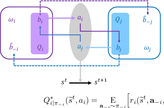 Figure 1 for Emergence of Theory of Mind Collaboration in Multiagent Systems