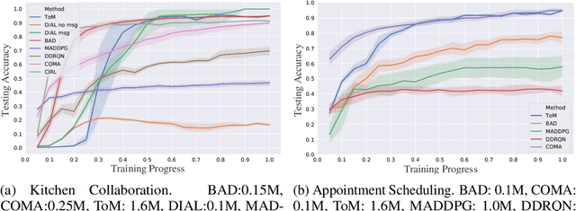 Figure 3 for Emergence of Theory of Mind Collaboration in Multiagent Systems