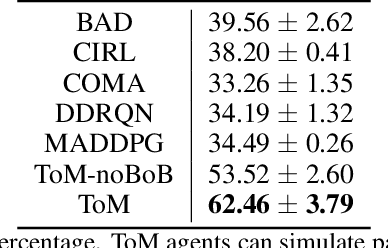 Figure 2 for Emergence of Theory of Mind Collaboration in Multiagent Systems