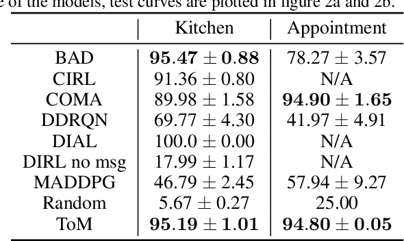 Figure 4 for Emergence of Theory of Mind Collaboration in Multiagent Systems