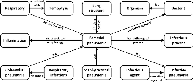 Figure 1 for Integrating Graph Contextualized Knowledge into Pre-trained Language Models