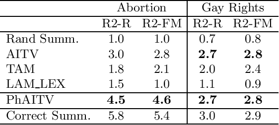 Figure 4 for Contrastive Reasons Detection and Clustering from Online Polarized Debate