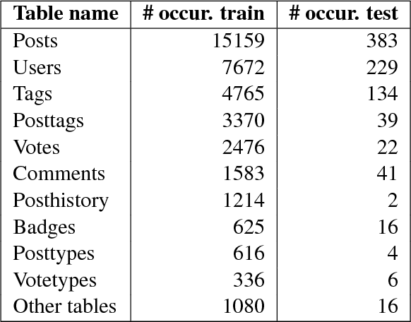 Figure 4 for Dataset for a Neural Natural Language Interface for Databases (NNLIDB)
