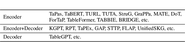 Figure 2 for Table Pre-training: A Survey on Model Architectures, Pretraining Objectives, and Downstream Tasks