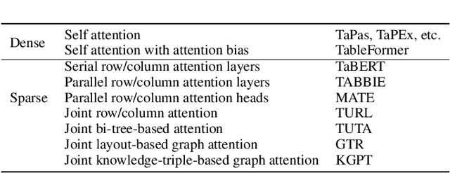Figure 3 for Table Pre-training: A Survey on Model Architectures, Pretraining Objectives, and Downstream Tasks