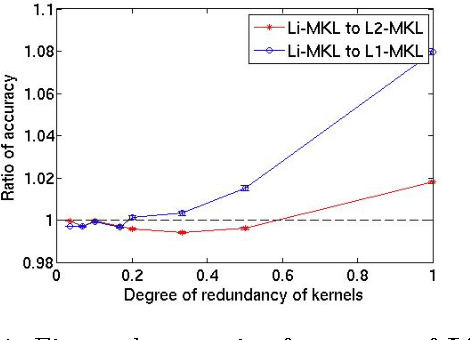 Figure 2 for Thesis: Multiple Kernel Learning for Object Categorization