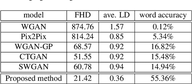 Figure 2 for Illegible Text to Readable Text: An Image-to-Image Transformation using Conditional Sliced Wasserstein Adversarial Networks