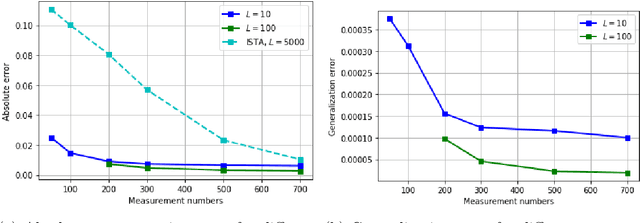 Figure 1 for Generalization bounds for deep thresholding networks