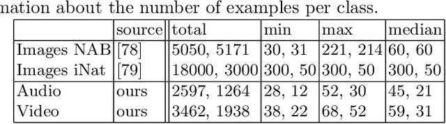 Figure 4 for Exploring Fine-Grained Audiovisual Categorization with the SSW60 Dataset