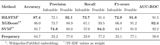 Figure 4 for Auto Response Generation in Online Medical Chat Services