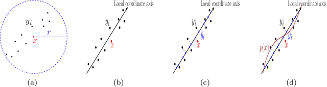 Figure 3 for Manifold Fitting in Ambient Space