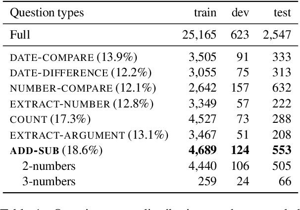 Figure 2 for Teaching Neural Module Networks to Do Arithmetic