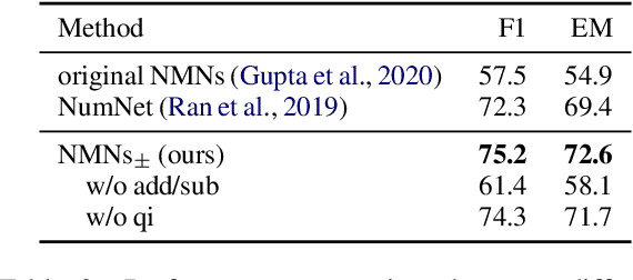 Figure 3 for Teaching Neural Module Networks to Do Arithmetic