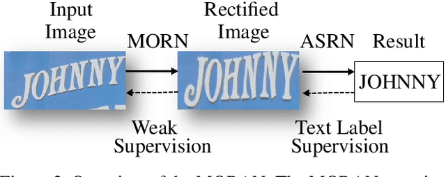Figure 3 for A Multi-Object Rectified Attention Network for Scene Text Recognition