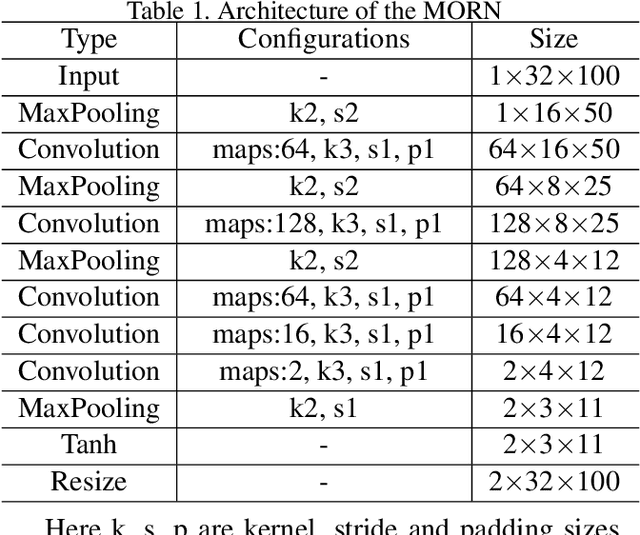 Figure 2 for A Multi-Object Rectified Attention Network for Scene Text Recognition