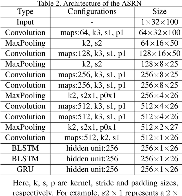 Figure 4 for A Multi-Object Rectified Attention Network for Scene Text Recognition