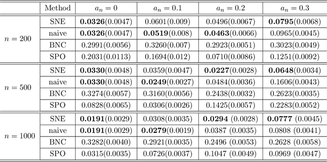 Figure 3 for Signed Network Embedding with Application to Simultaneous Detection of Communities and Anomalies